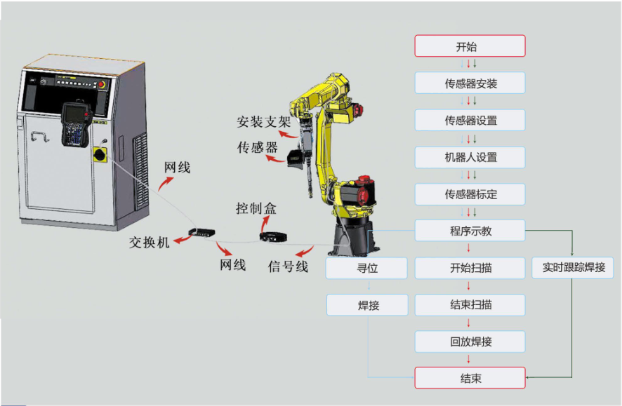 創(chuàng)想焊縫跟蹤系統(tǒng)適配匯川機(jī)器人在鋼結(jié)構(gòu)自動(dòng)焊接的方案